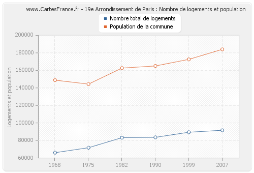 19e Arrondissement de Paris : Nombre de logements et population